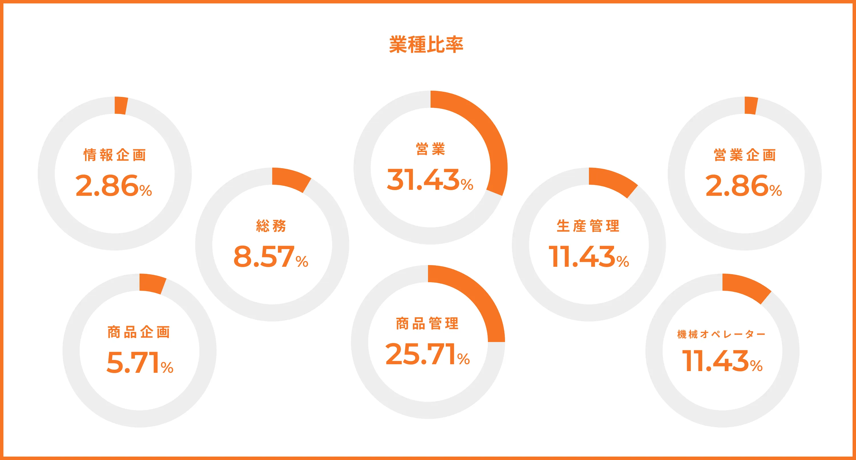平和実業の業種比率